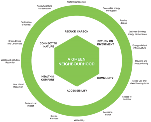 A-Green-Neighbourhood-Chart
